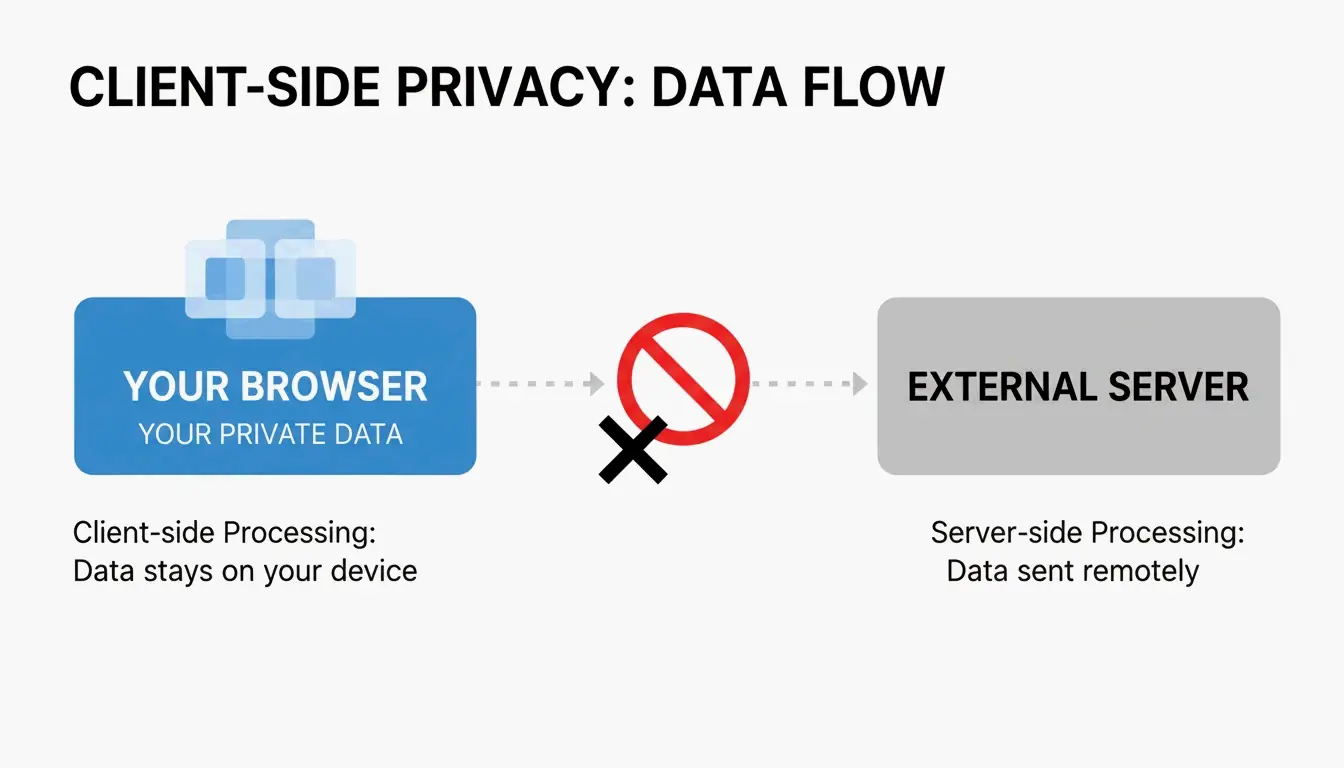 Visualizing the Client-side vs Server-side data flow concept.