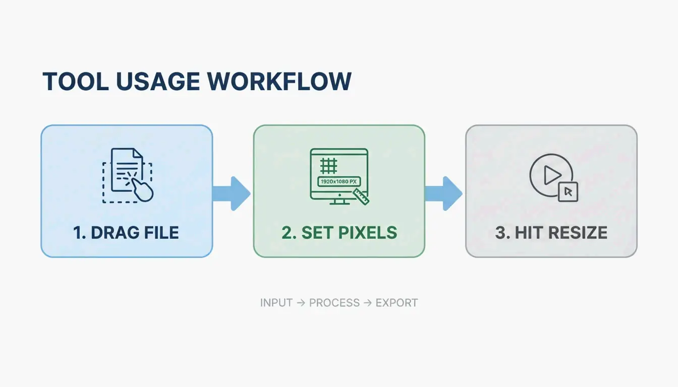 Einfacher 3-Schritte-Workflow: Eingabe, Konfiguration, Export