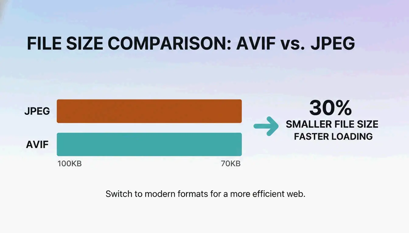 Dateigrößenvergleich zwischen JPEG und AVIF/WebP