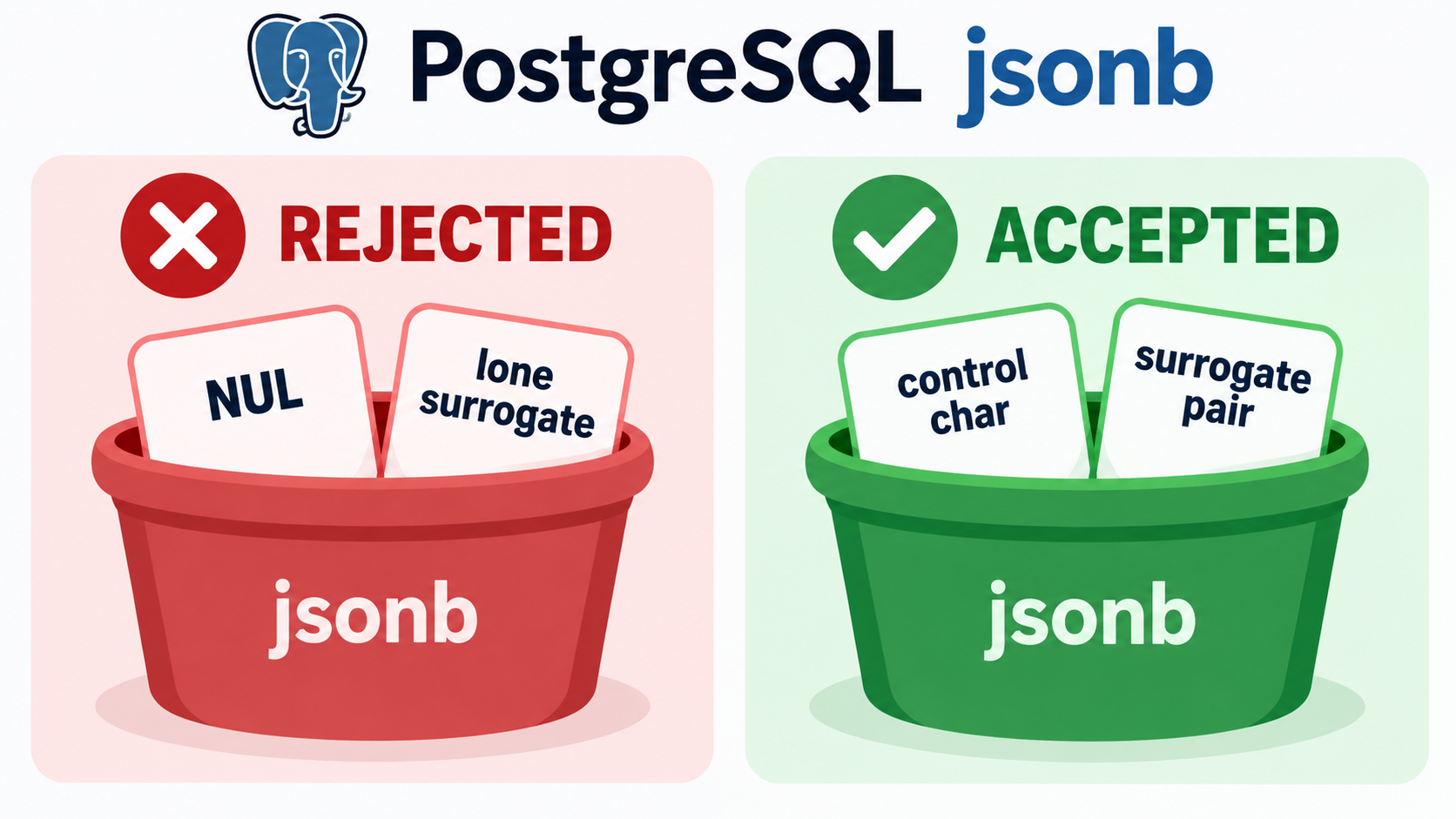 Two buckets: what PostgreSQL jsonb rejects versus accepts