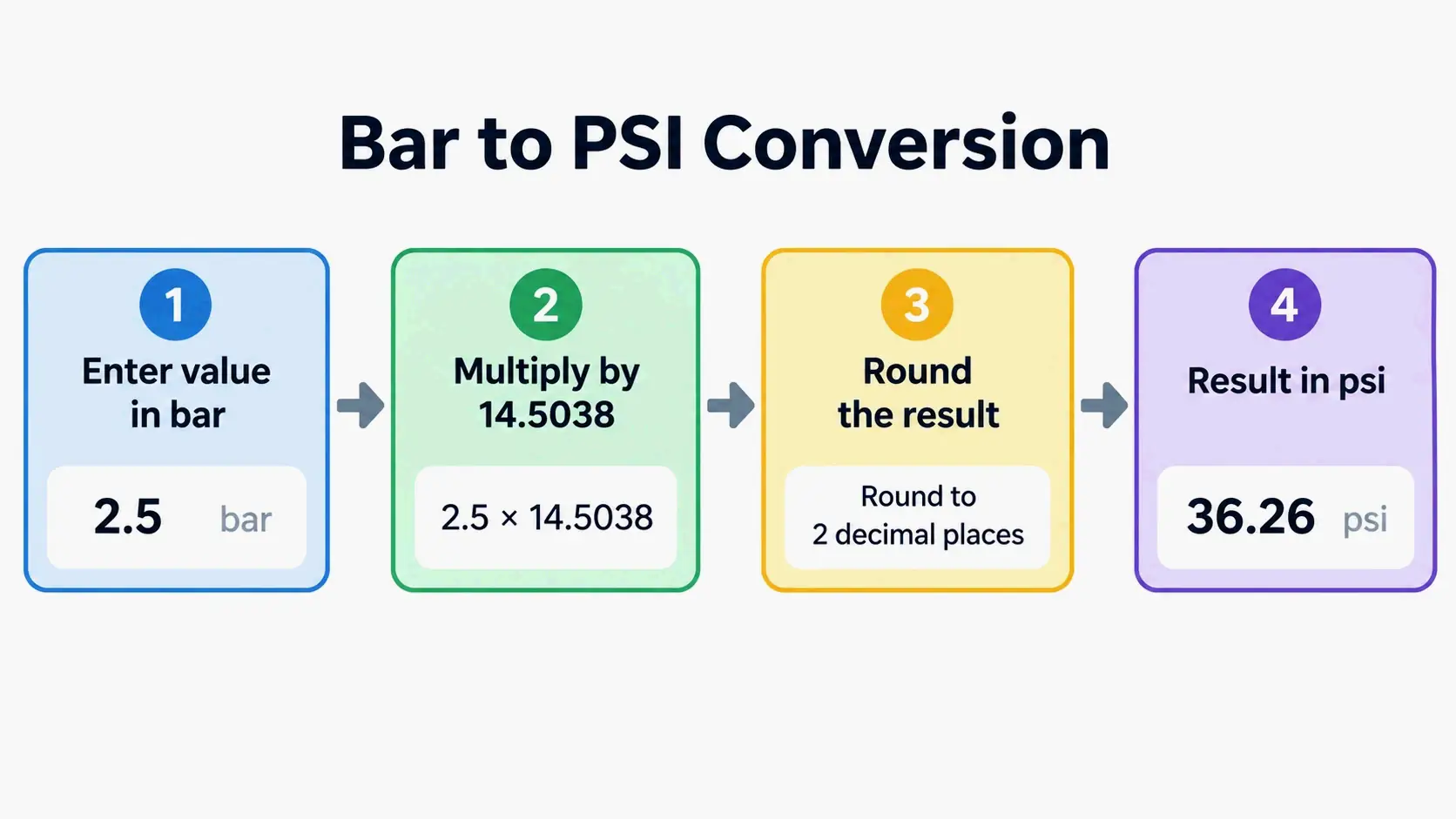 Simplified four-step flowchart for converting bar to psi
