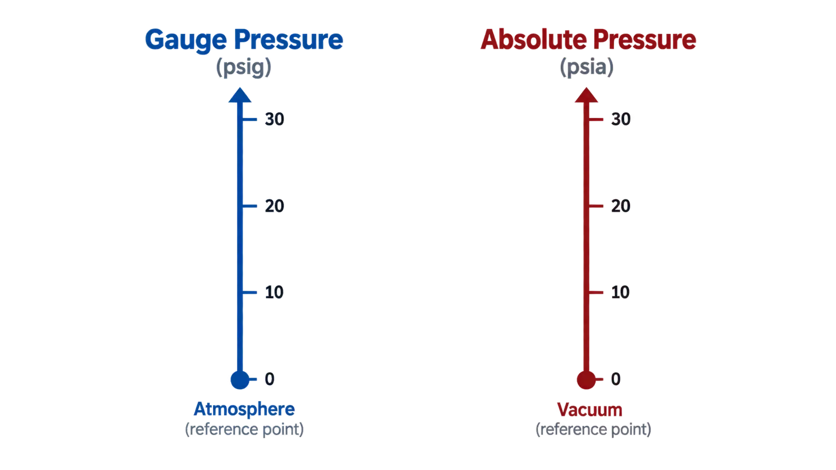 Diagram comparing gauge pressure and absolute pressure reference points