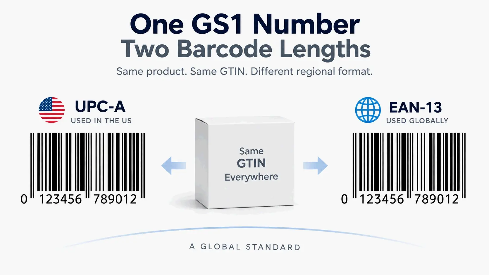 UPC vs EAN-13: Which Barcode Do US Sellers Actually Need?