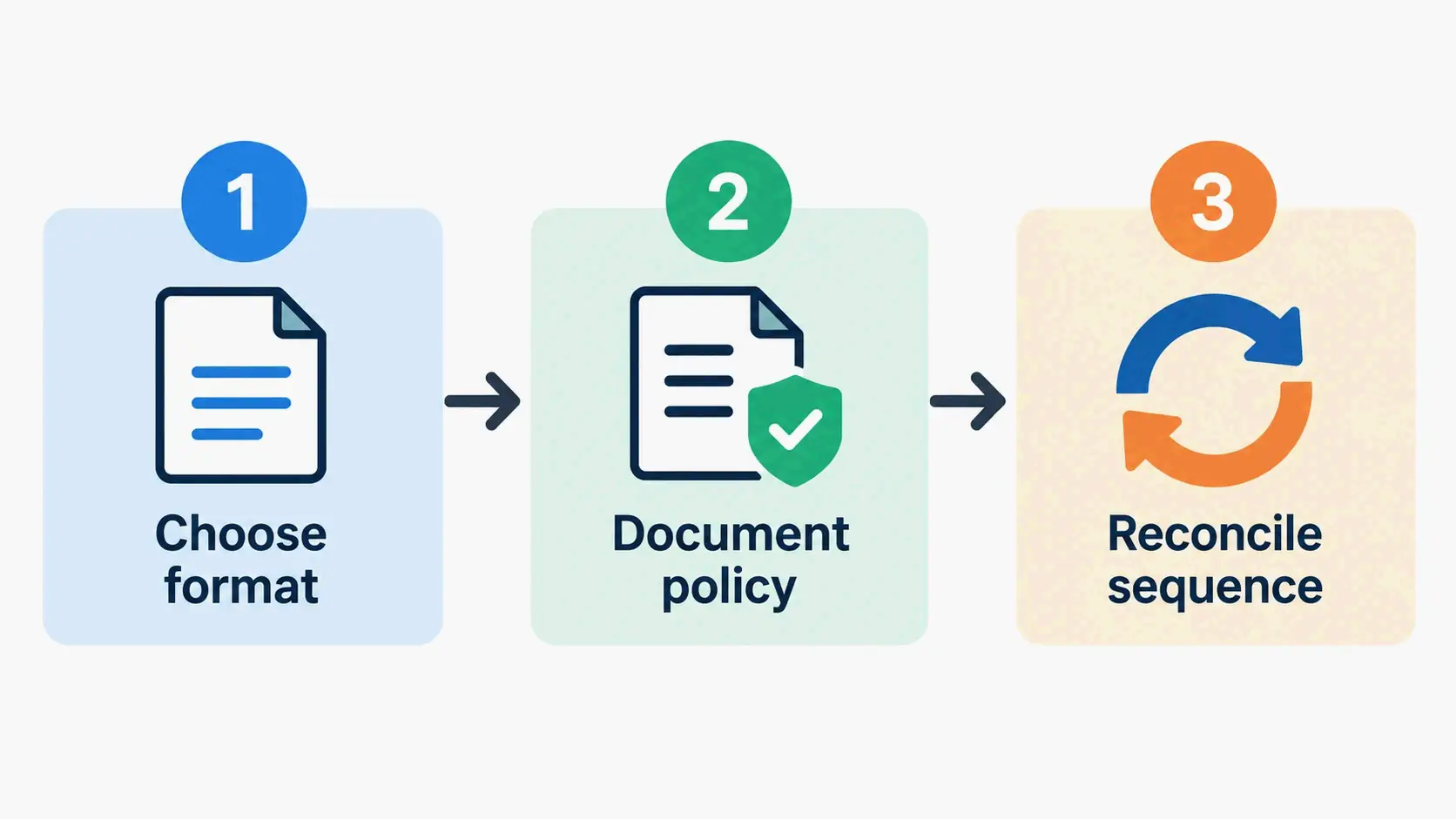 Choose format, document policy, reconcile sequence