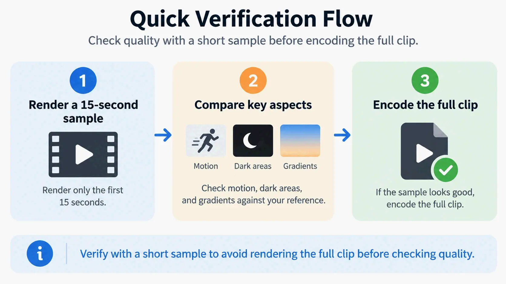 Verify a 15-second sample before encoding the full clip