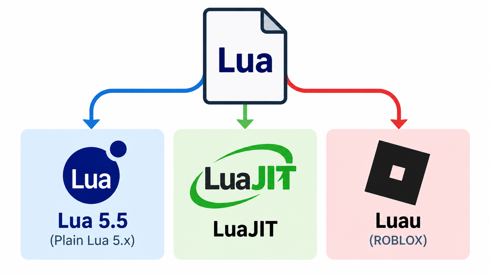Three Lua dialects: plain Lua 5.x, LuaJIT, and Roblox Luau