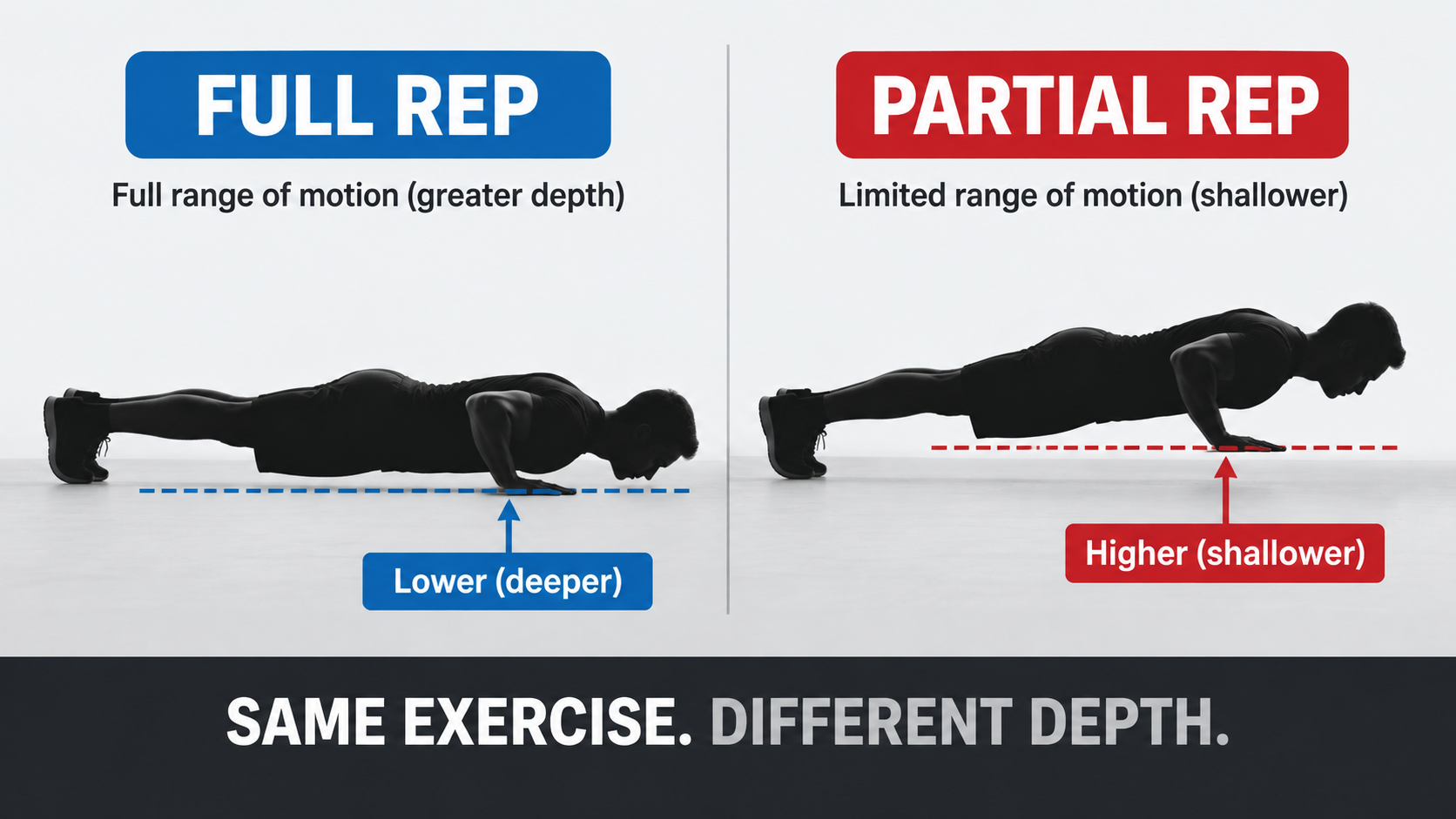 Full-depth rep vs shallow partial rep