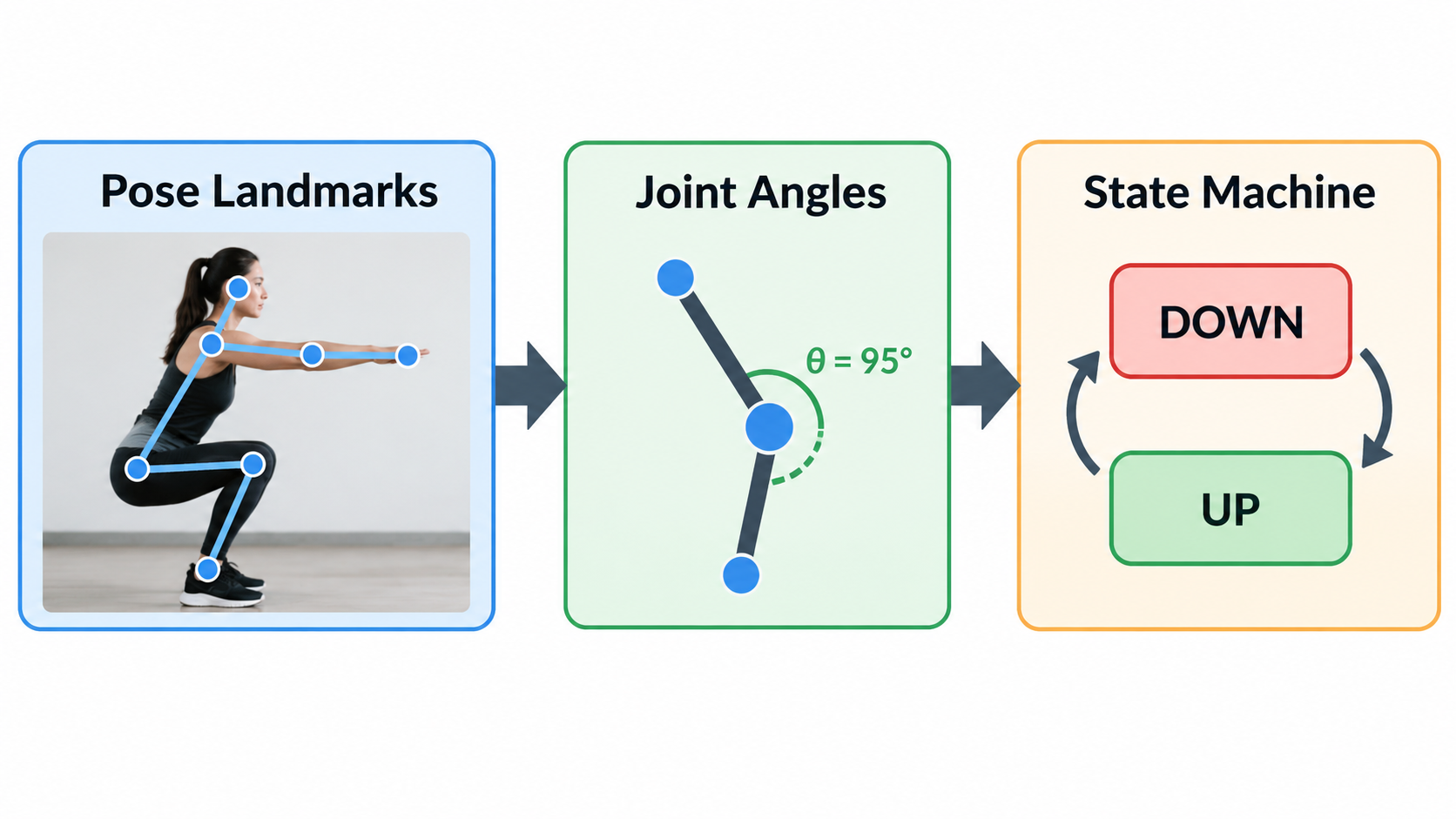 Camera pipeline: landmarks to angles to state machine
