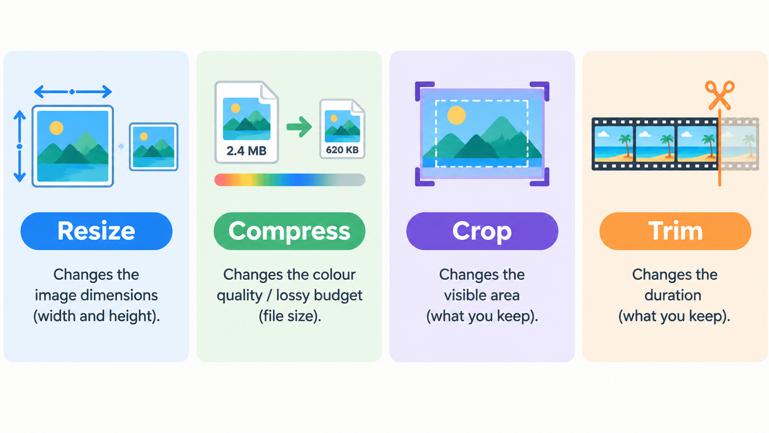 Infographic: four levers for four different GIF variables