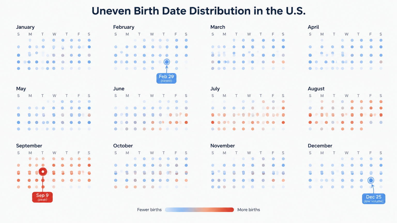 US birth date distribution showing peak (Sep 16) and low-volume dates